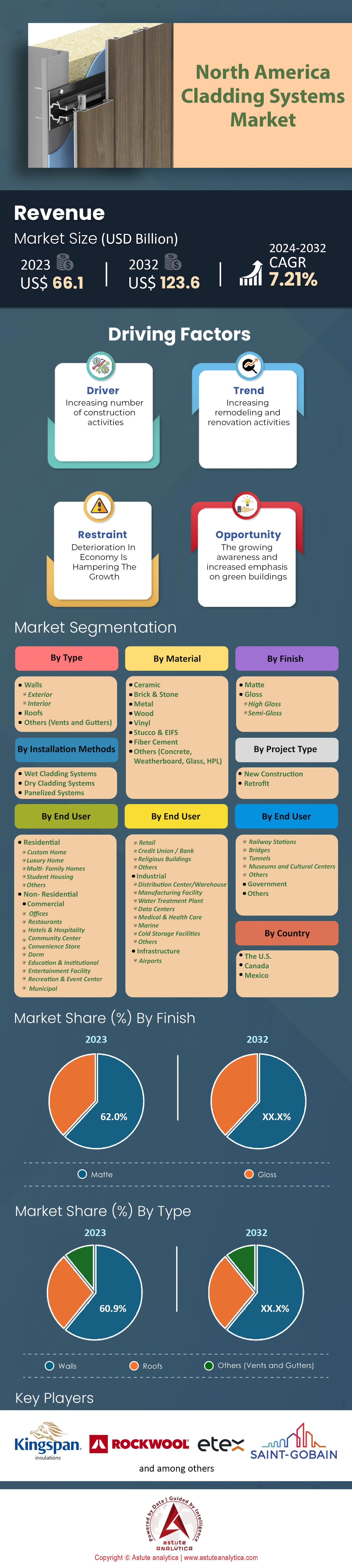 Mercado de sistemas de revestimiento de América del Norte